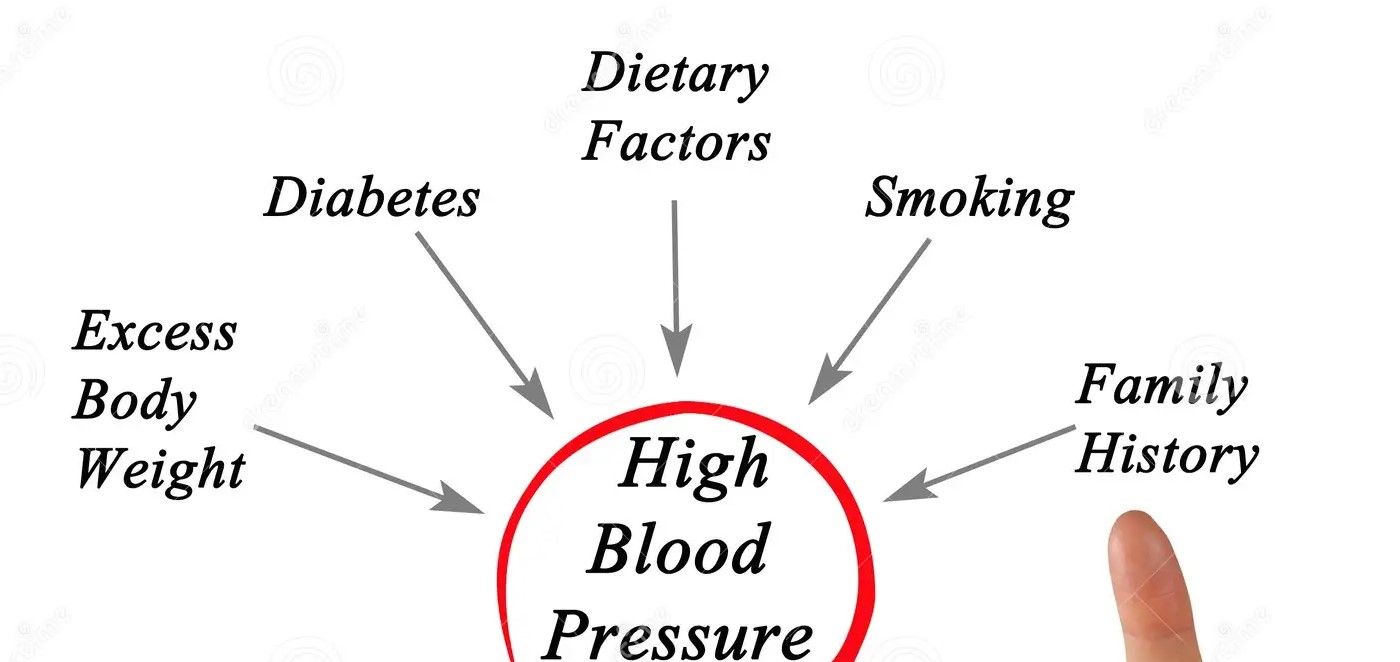 High blood pressure